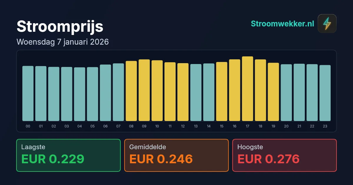 Prijsgrafiek voor woensdag 7 januari 2026