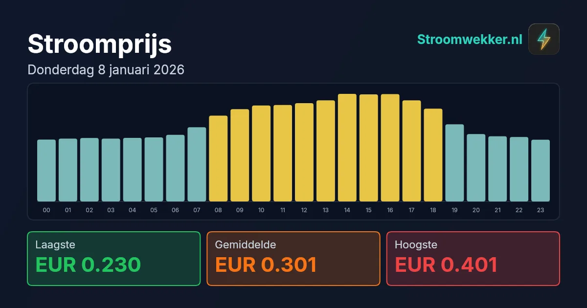 Prijsgrafiek voor donderdag 8 januari 2026