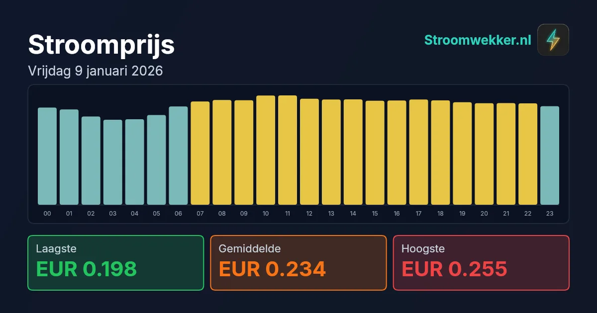 Prijsgrafiek voor vrijdag 9 januari 2026