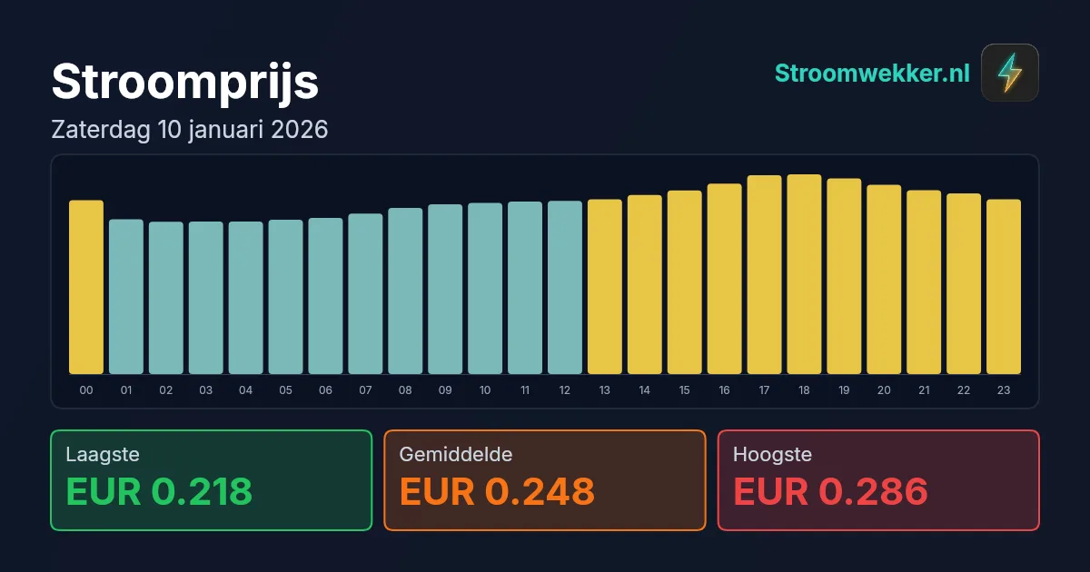Prijsgrafiek voor zaterdag 10 januari 2026