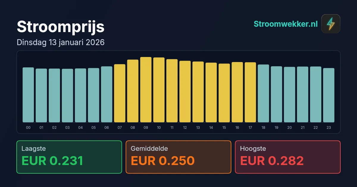 Prijsgrafiek voor dinsdag 13 januari 2026