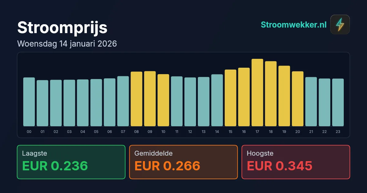 Prijsgrafiek voor woensdag 14 januari 2026