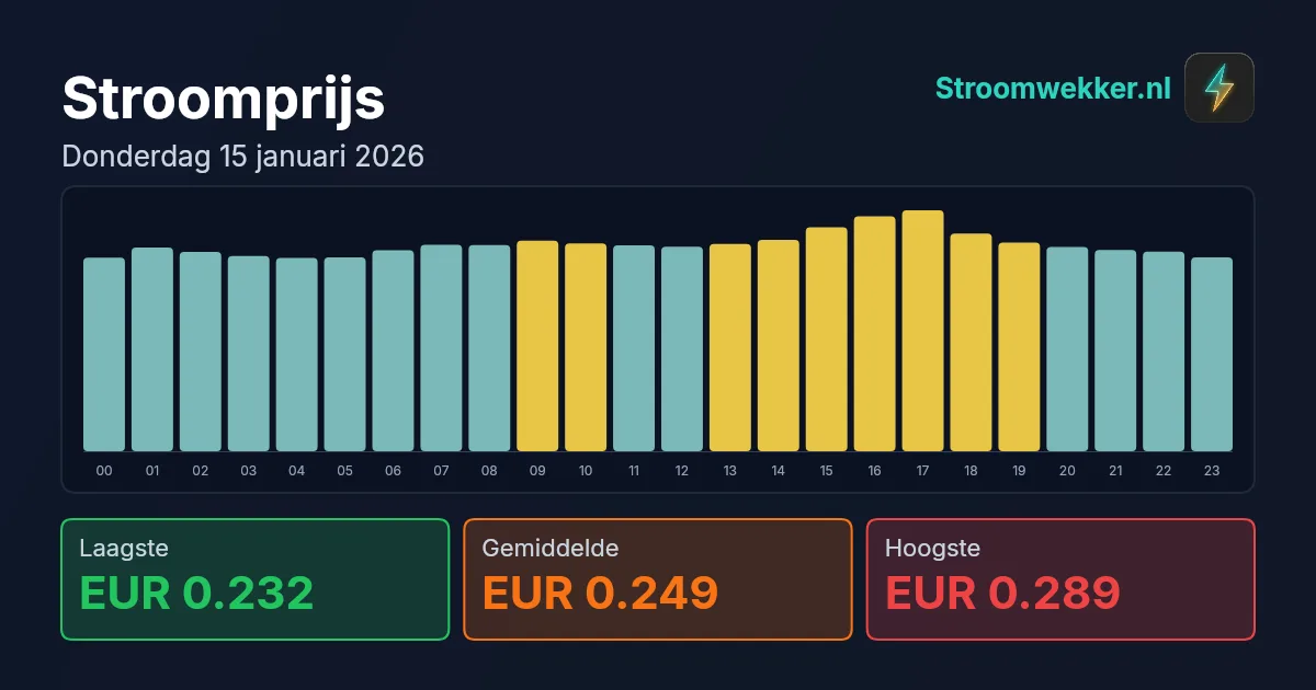 Prijsgrafiek voor donderdag 15 januari 2026