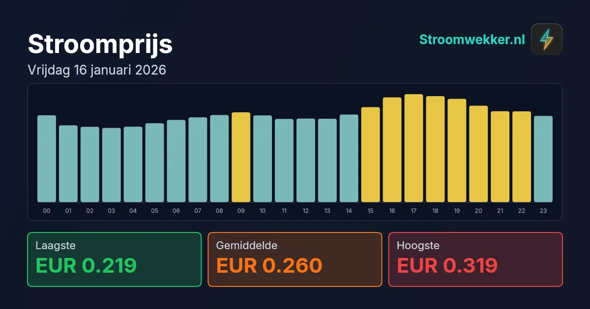 Prijsgrafiek voor vrijdag 16 januari 2026