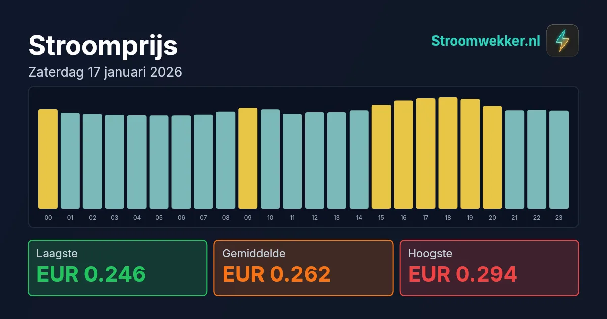 Prijsgrafiek voor zaterdag 17 januari 2026