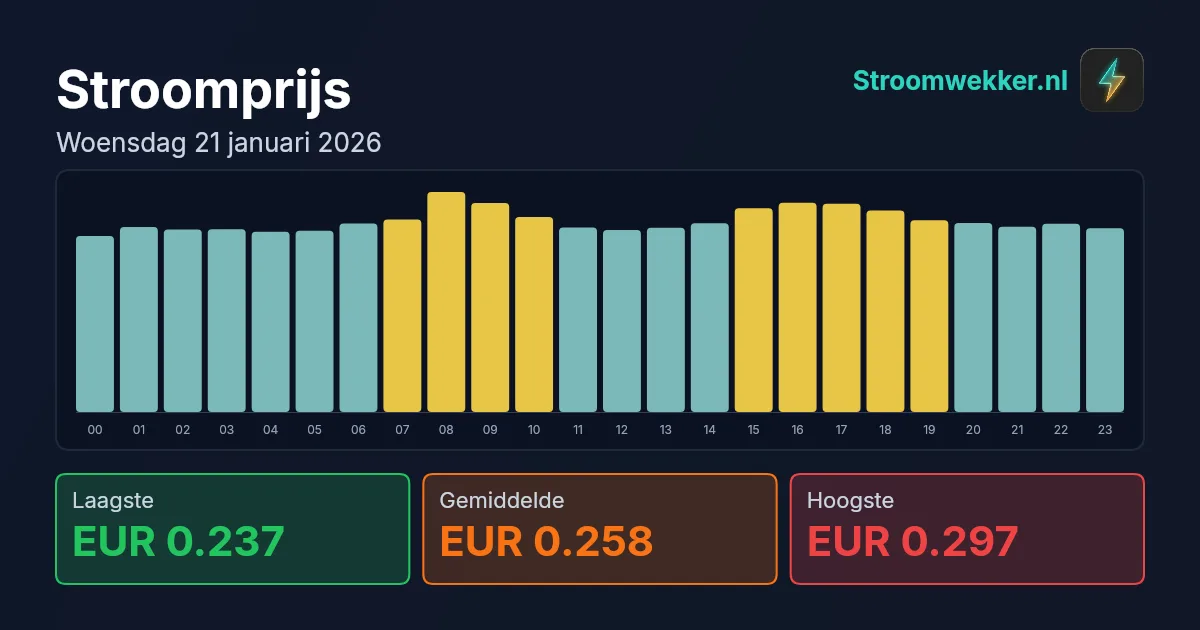 Prijsgrafiek voor woensdag 21 januari 2026