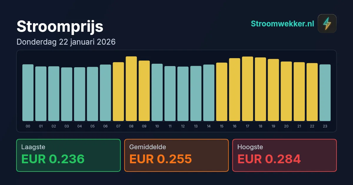 Prijsgrafiek voor donderdag 22 januari 2026