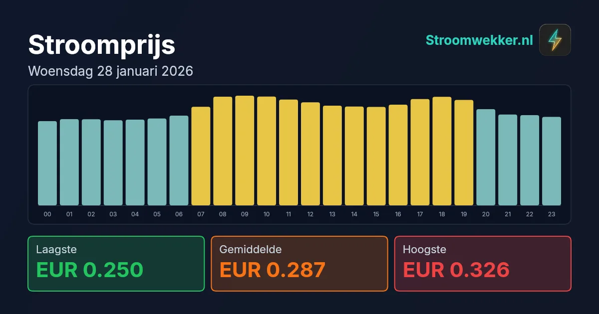 Prijsgrafiek voor woensdag 28 januari 2026