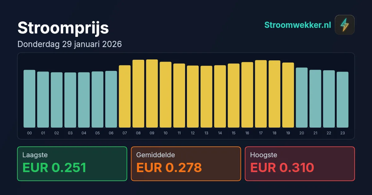 Prijsgrafiek voor donderdag 29 januari 2026
