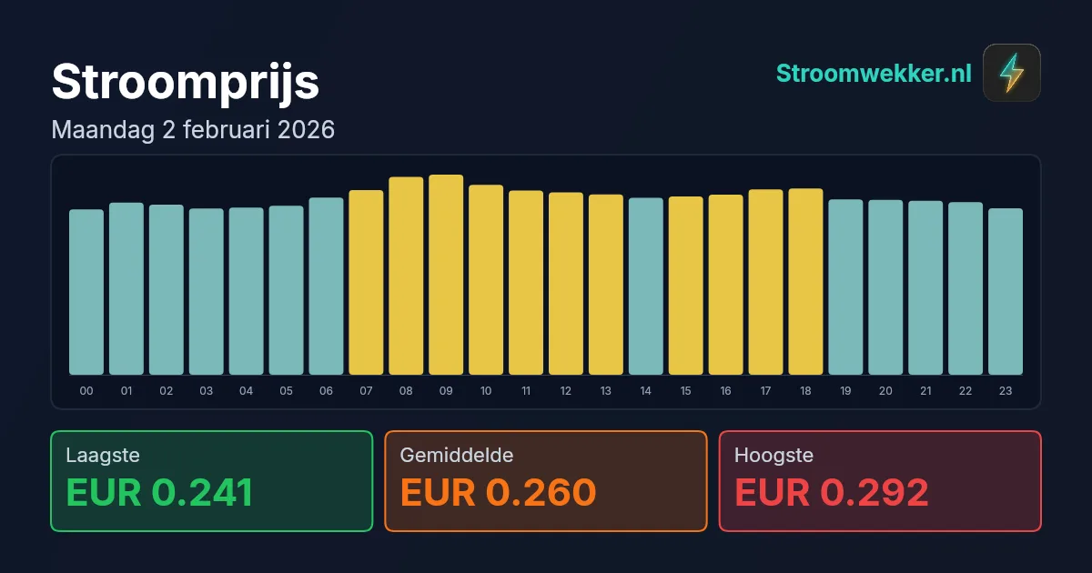 Prijsgrafiek voor maandag 2 februari 2026
