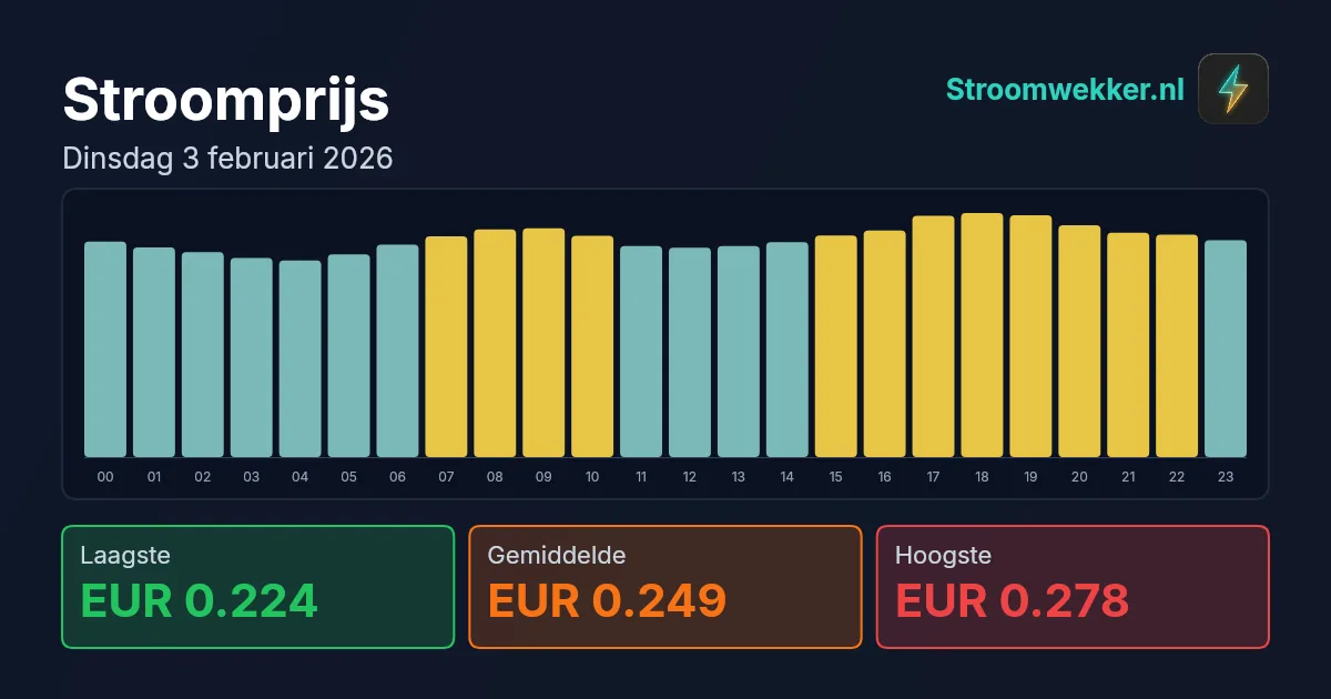 Prijsgrafiek voor dinsdag 3 februari 2026