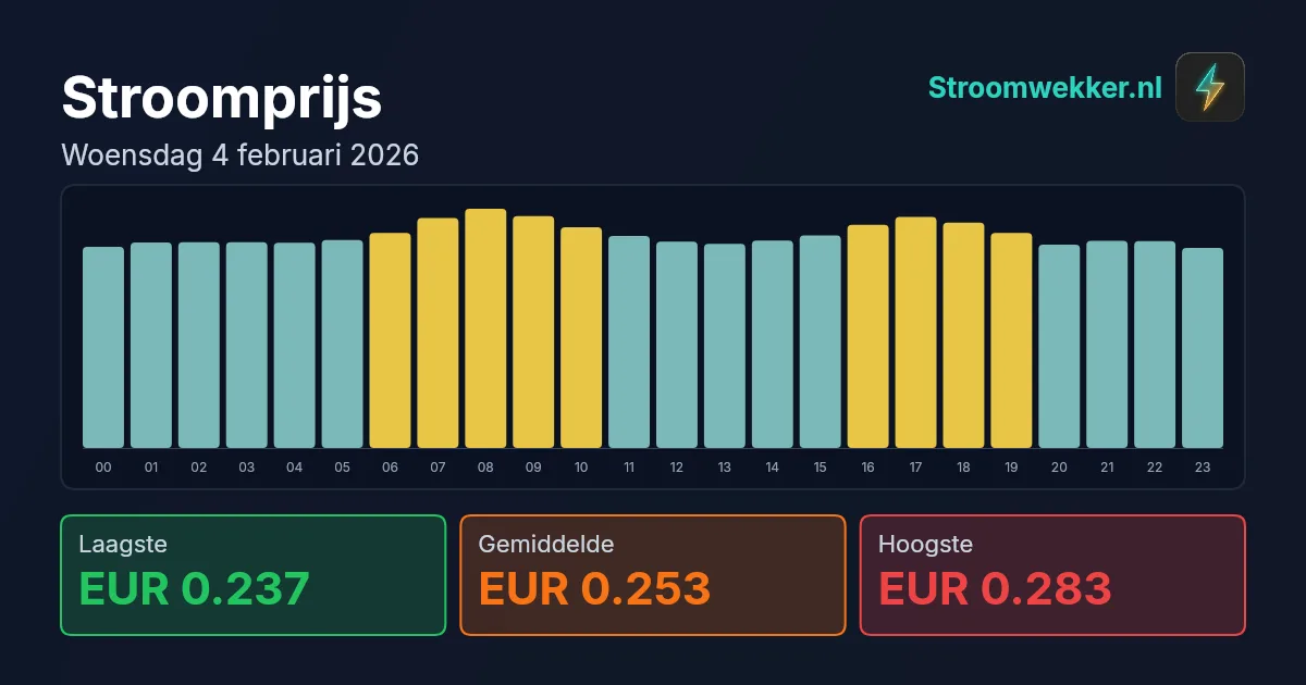 Prijsgrafiek voor woensdag 4 februari 2026