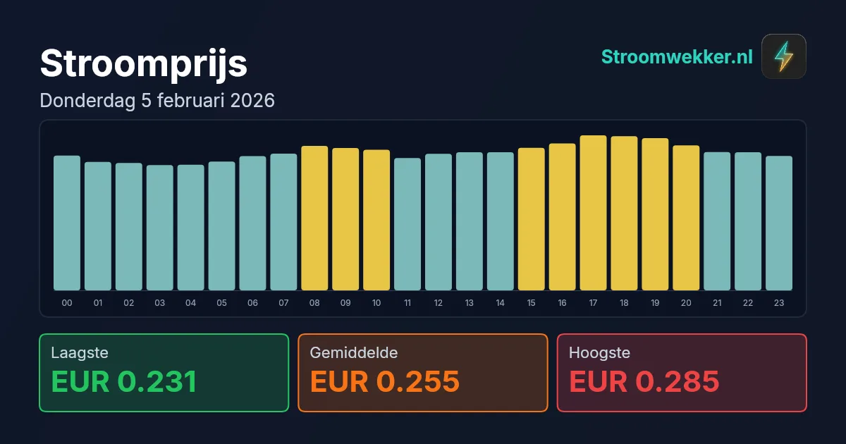 Prijsgrafiek voor donderdag 5 februari 2026