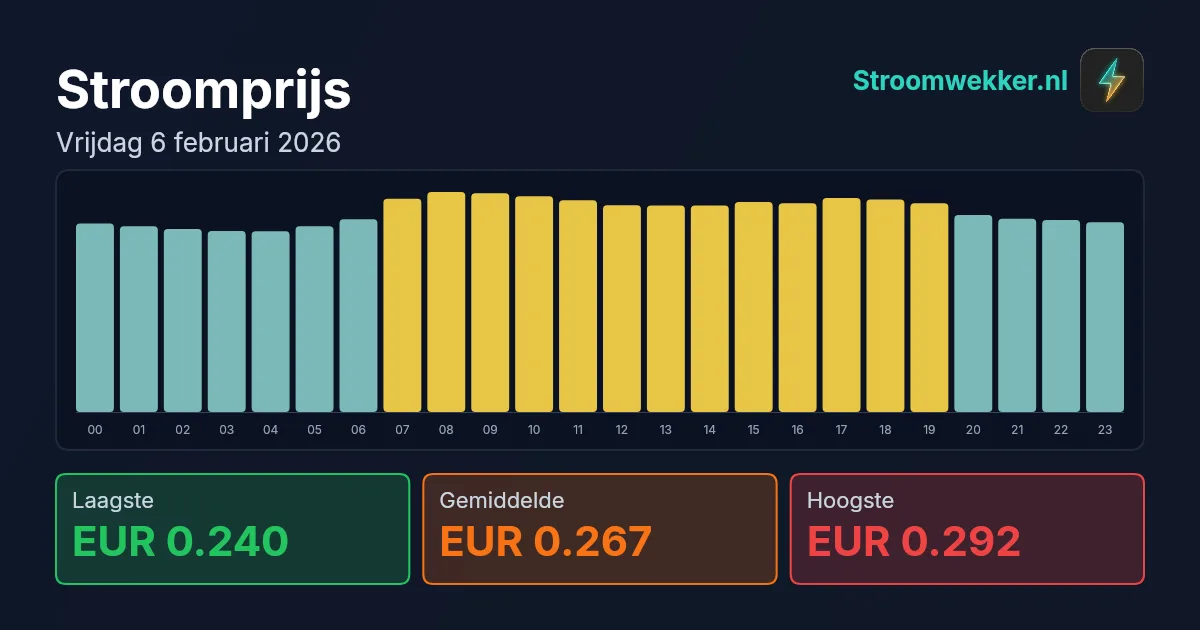 Prijsgrafiek voor vrijdag 6 februari 2026
