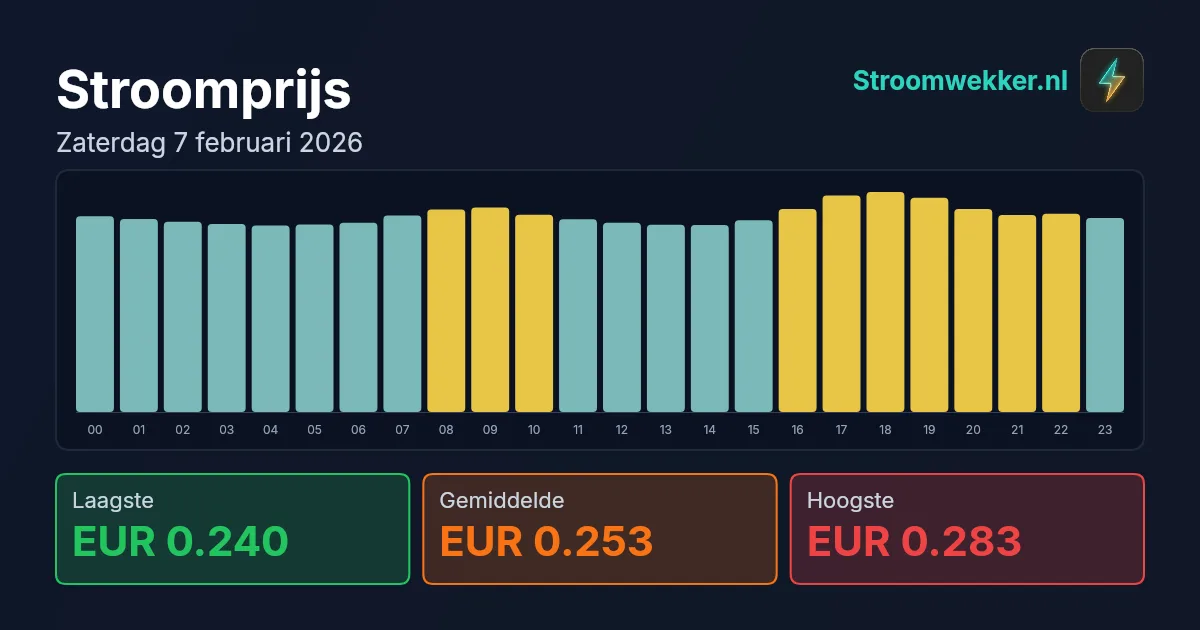 Prijsgrafiek voor zaterdag 7 februari 2026