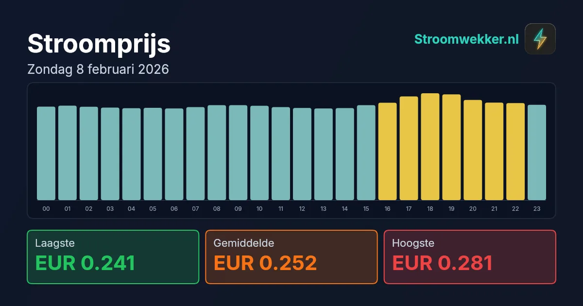 Prijsgrafiek voor zondag 8 februari 2026
