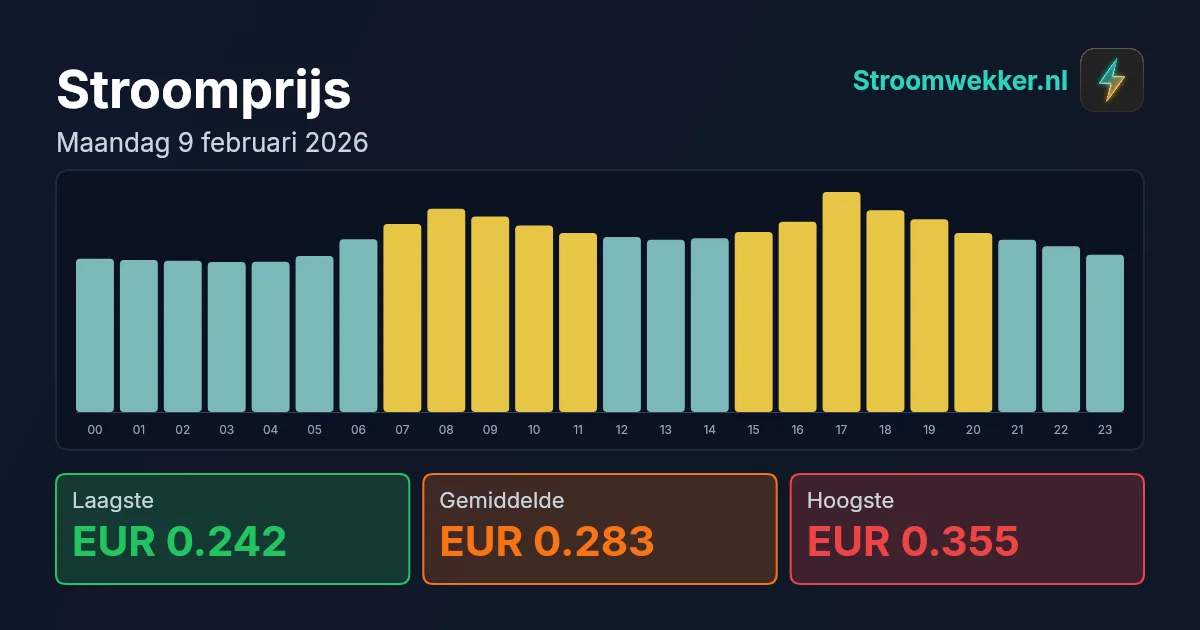 Prijsgrafiek voor maandag 9 februari 2026
