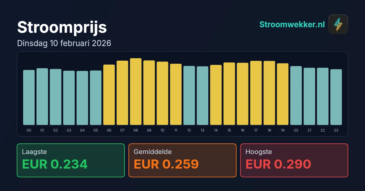 Prijsgrafiek voor dinsdag 10 februari 2026