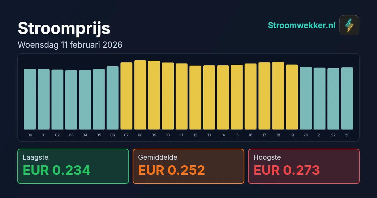 Prijsgrafiek voor woensdag 11 februari 2026