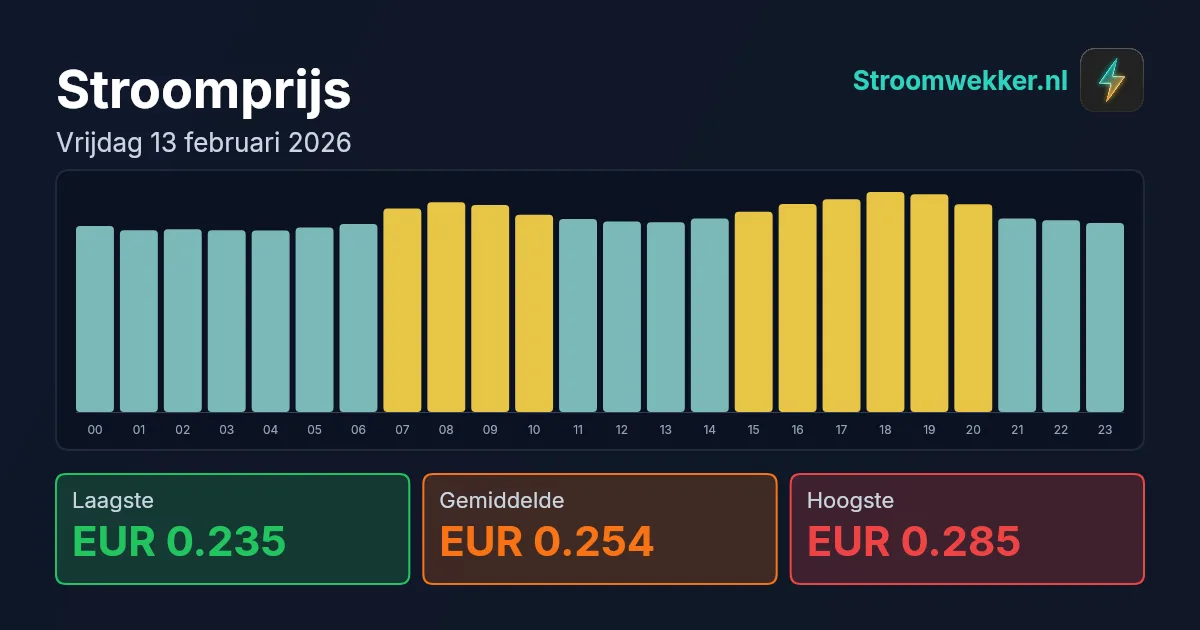Prijsgrafiek voor vrijdag 13 februari 2026