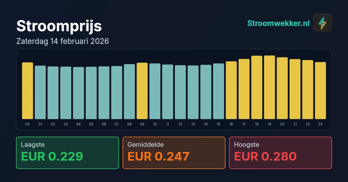 Prijsgrafiek voor zaterdag 14 februari 2026