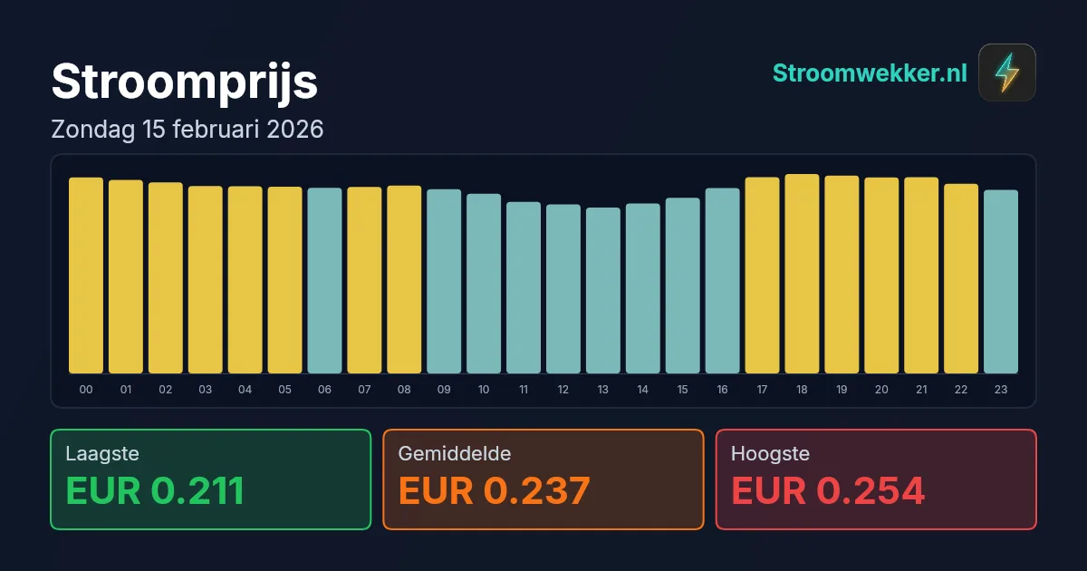 Prijsgrafiek voor zondag 15 februari 2026