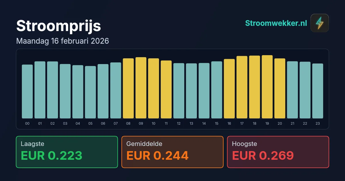 Prijsgrafiek voor maandag 16 februari 2026