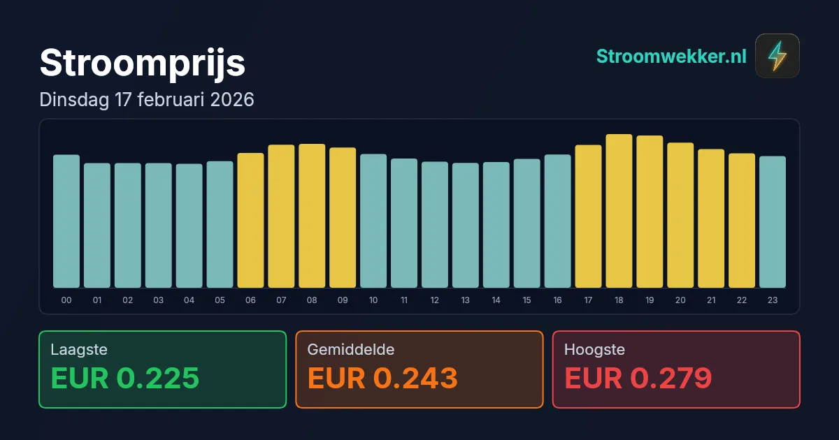 Prijsgrafiek voor dinsdag 17 februari 2026