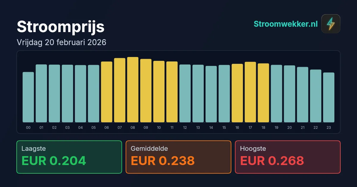 Prijsgrafiek voor vrijdag 20 februari 2026
