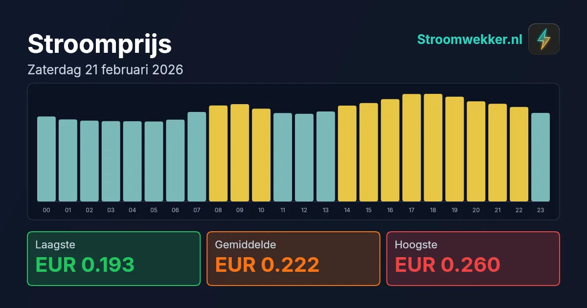 Prijsgrafiek voor zaterdag 21 februari 2026