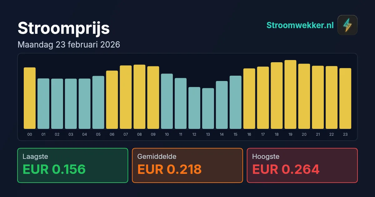 Prijsgrafiek voor maandag 23 februari 2026