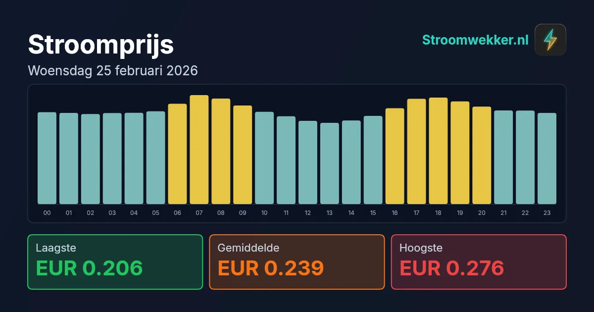 Prijsgrafiek voor woensdag 25 februari 2026