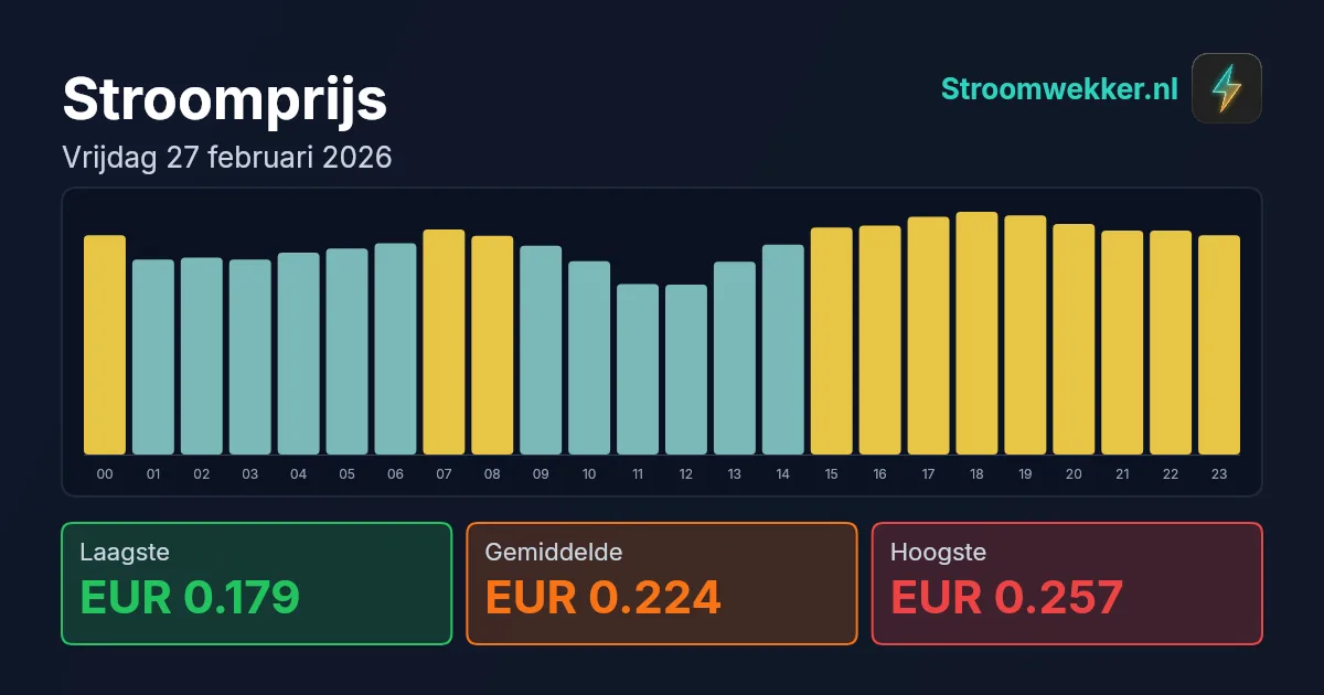 Prijsgrafiek voor vrijdag 27 februari 2026