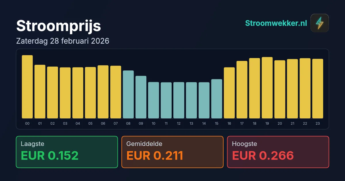 Prijsgrafiek voor zaterdag 28 februari 2026