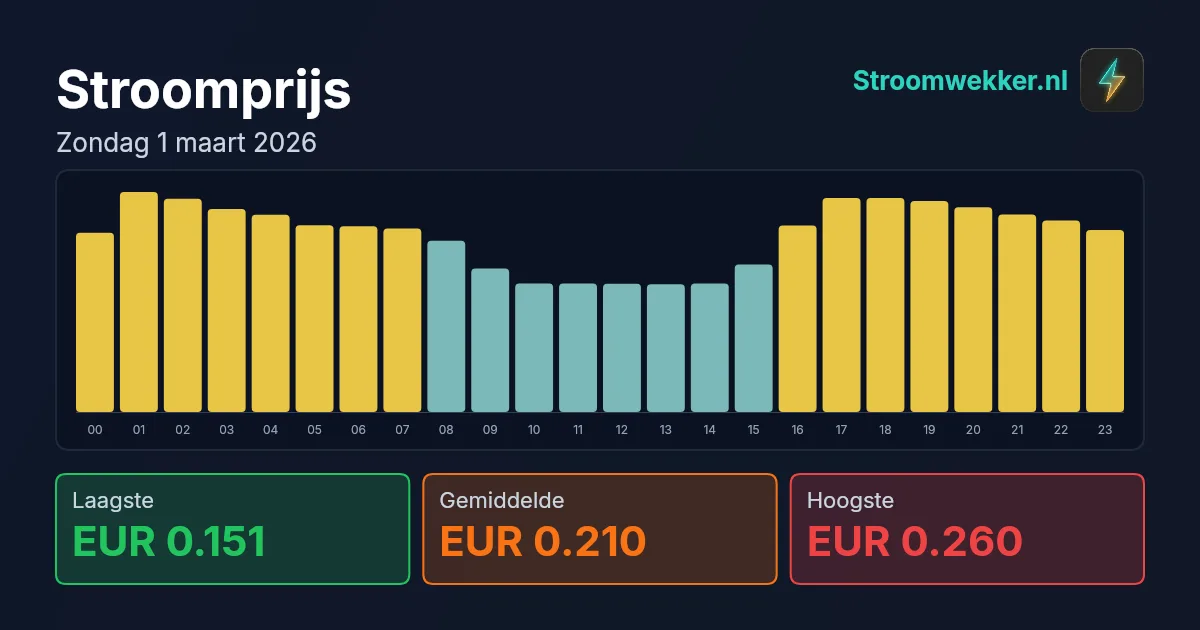 Prijsgrafiek voor zondag 1 maart 2026