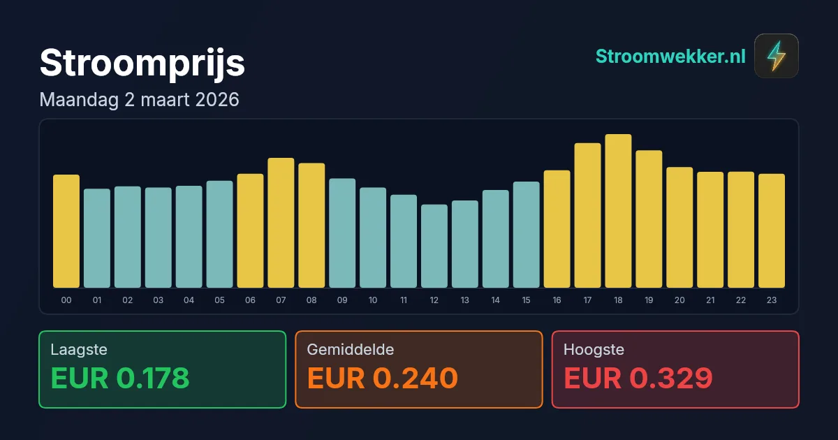 Prijsgrafiek voor maandag 2 maart 2026