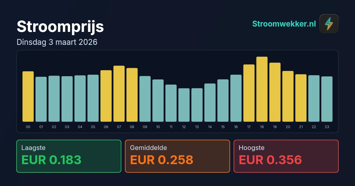 Prijsgrafiek voor dinsdag 3 maart 2026