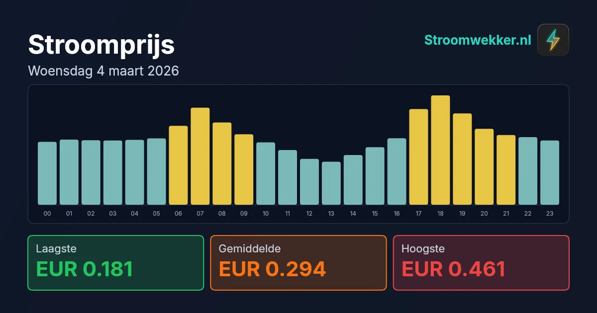 Prijsgrafiek voor woensdag 4 maart 2026