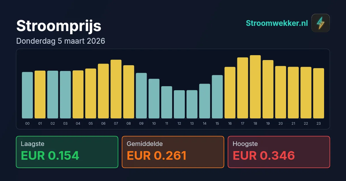Prijsgrafiek voor donderdag 5 maart 2026