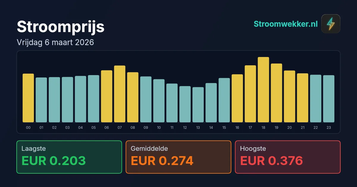 Prijsgrafiek voor vrijdag 6 maart 2026