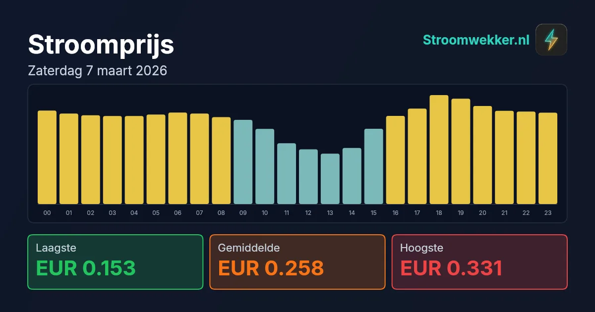 Prijsgrafiek voor zaterdag 7 maart 2026