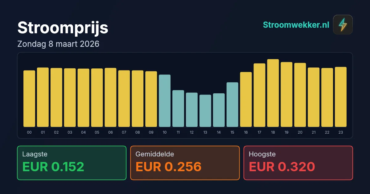 Prijsgrafiek voor zondag 8 maart 2026