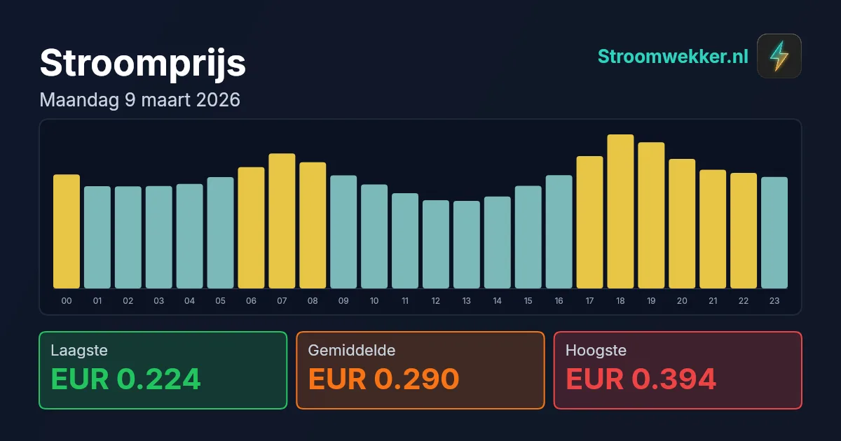 Prijsgrafiek voor maandag 9 maart 2026