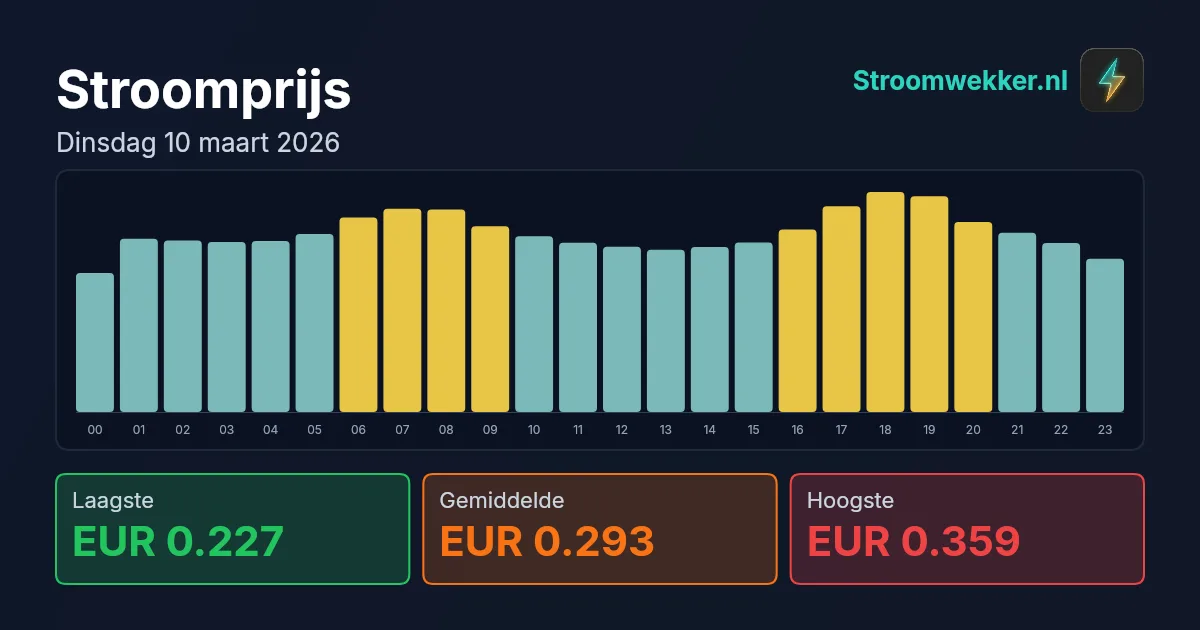 Prijsgrafiek voor dinsdag 10 maart 2026