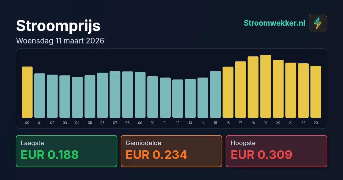 Prijsgrafiek voor woensdag 11 maart 2026