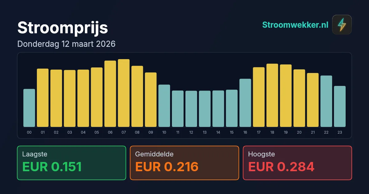 Prijsgrafiek voor donderdag 12 maart 2026