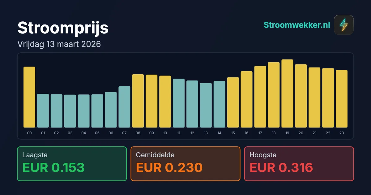 Prijsgrafiek voor vrijdag 13 maart 2026