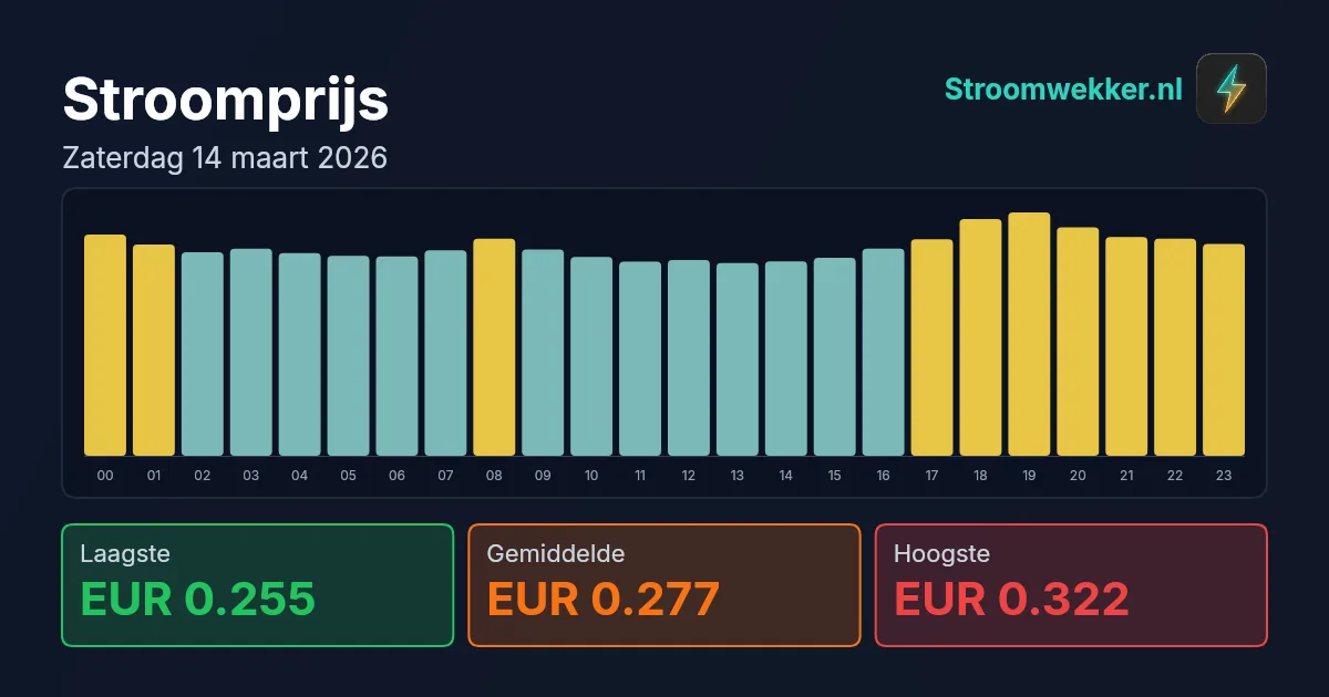 Prijsgrafiek voor zaterdag 14 maart 2026