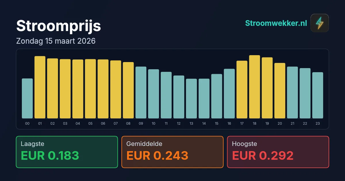 Prijsgrafiek voor zondag 15 maart 2026