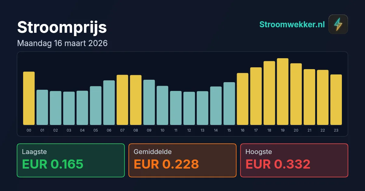Prijsgrafiek voor maandag 16 maart 2026